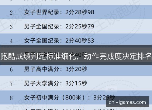跑酷成绩判定标准细化,动作完成度决定排名 跑酷成绩判定标准细化,动作完成度决定排名